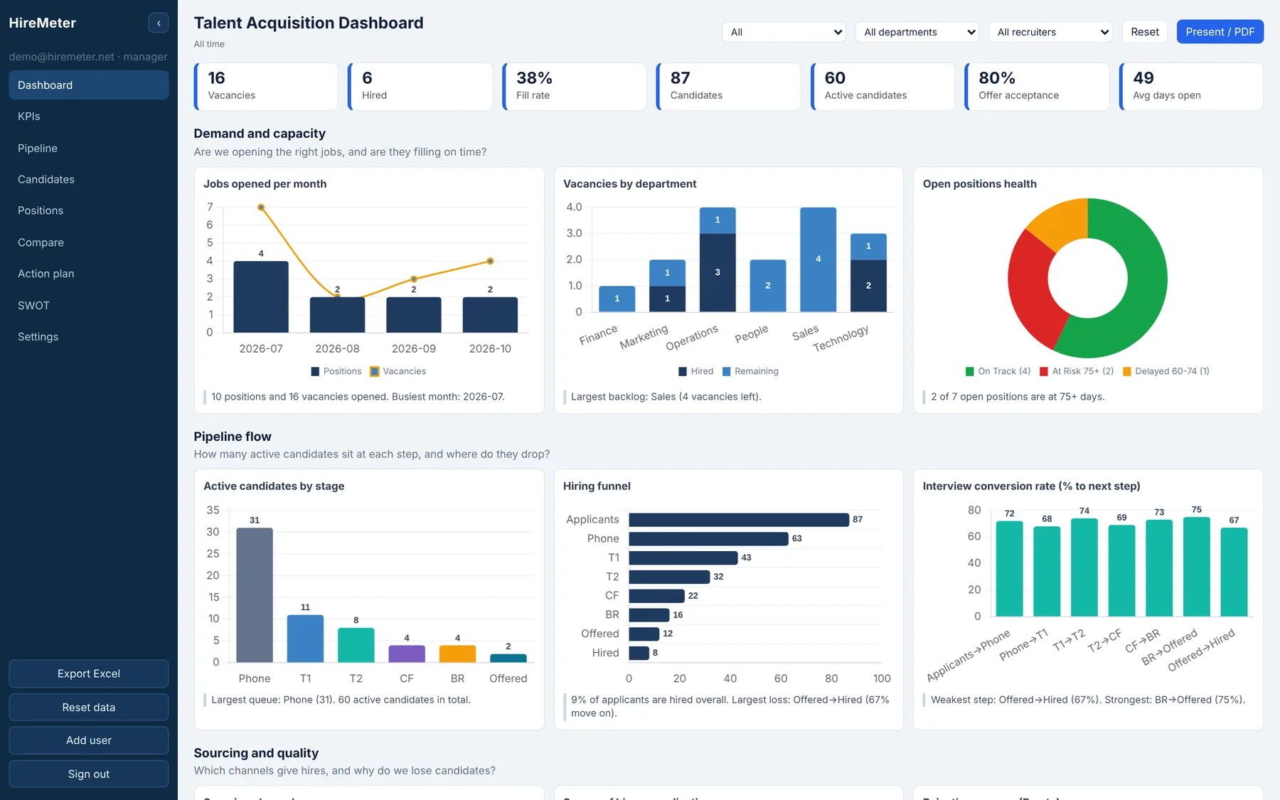 HireMeter dashboard with vacancies, fill rate, hiring funnel and open position health